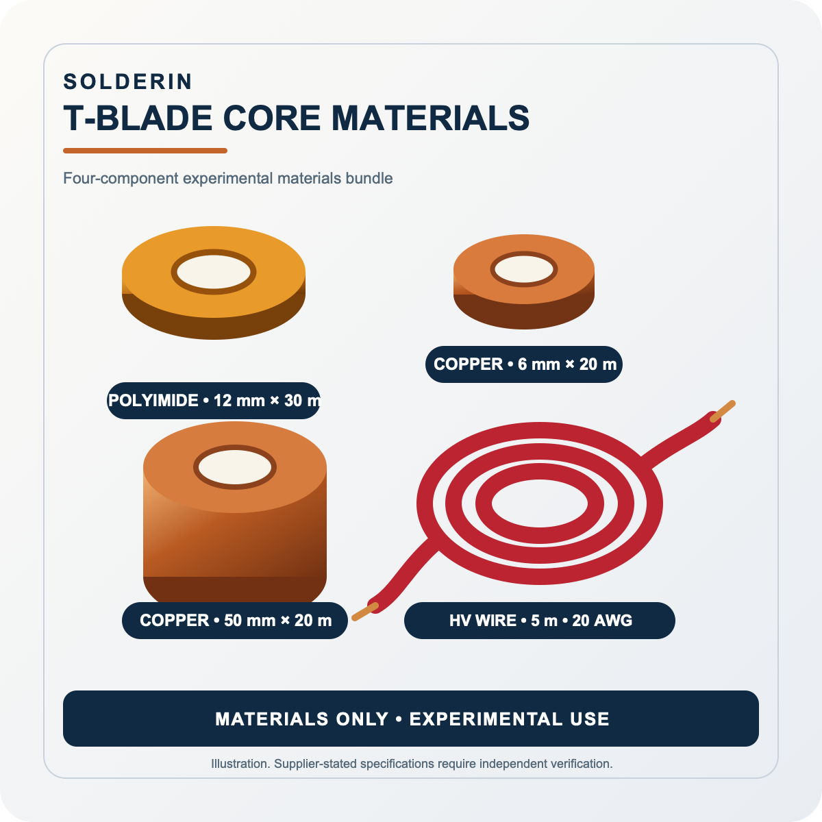 Illustrated contents of the Solderin T-Blade core materials bundle: 12 mm polyimide tape, 50 mm and 6 mm copper foil tape, and 5 m red high-voltage wire